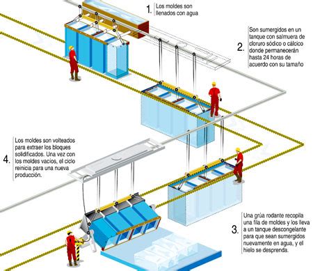 como crear una fábrica de hielo